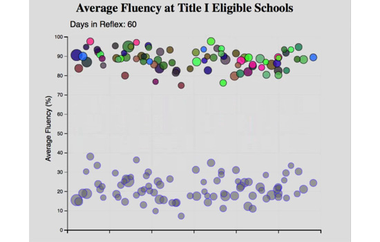 Closing the achievement gap fluency chart